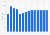 Branchenumsatz Prod. von Dünger und Stickstoffverbind. in den Niederlanden von 2011-2023