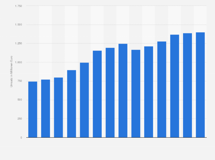 Statistik: Umsatz der Branche Einzelhandel mit Körperpflegemitteln in den Niederlanden von 2012 bis 2018 und Prognose bis zum Jahr 2025 (in Millionen Euro)