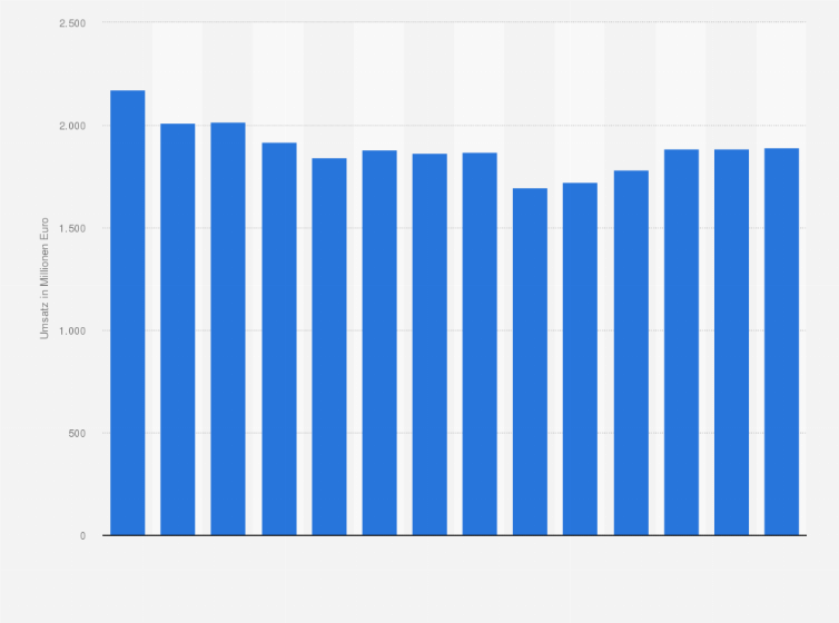 Statistik: Umsatz der Branche Einzelhandel mit Schuhen/ Lederwaren in den Niederlanden von 2012 bis 2018 und Prognose bis zum Jahr 2025 (in Millionen Euro)