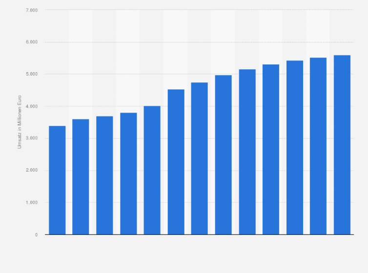 Statistik: Umsatz der Branche Hotels, Gasthöfe und Pensionen in den Niederlanden von 2010 bis 2015 und Prognose bis zum Jahr 2022 (in Millionen Euro)