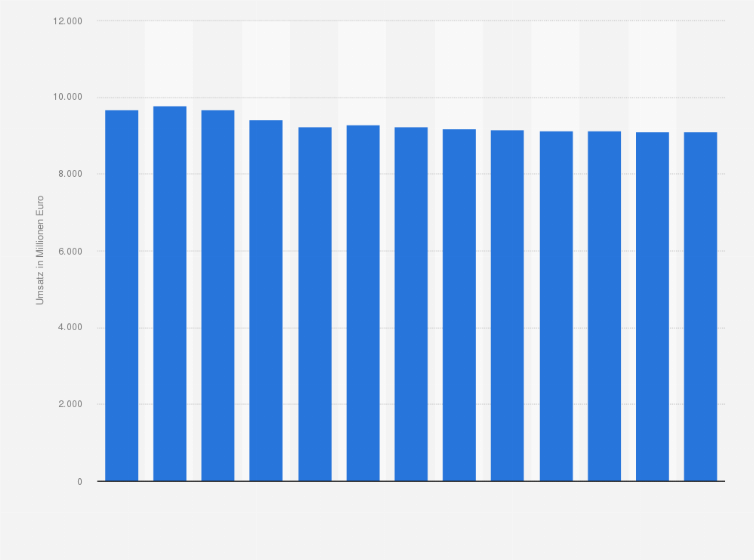 Statistik: Umsatz der Branche Wirtschaftsprüfung und Steuerberatung in den Niederlanden von 2010 bis 2015 und Prognose bis zum Jahr 2022 (in Millionen Euro)