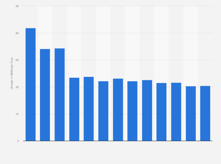 Statistik: Umsatz der Branche Herstellung von Haushalts-, Hygiene- und Toilettenartikeln aus Zellstoff, Papier und Pappe in Norwegen von 2008 bis 2011 und Prognose bis zum Jahr 2020 (in Millionen Euro)