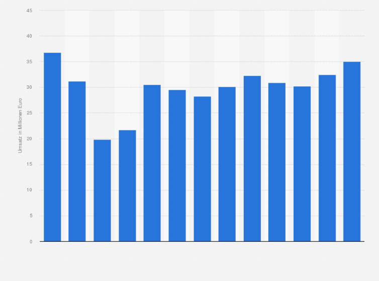 Statistik: Umsatz der Branche Herstellung von Ziegeln und sonstiger Baukeramik in Norwegen von 2008 bis 2012 und Prognose bis zum Jahr 2020 (in Millionen Euro)