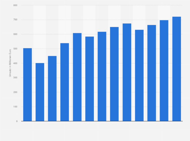 Statistik: Umsatz der Branche Herstellung von Gipserzeugnissen für den Bau in Norwegen von 2008 bis 2012 und Prognose bis zum Jahr 2020 (in Millionen Euro)