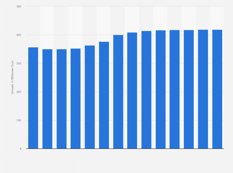 Statistik: Umsatz der Branche Einzelhandel mit Körperpflegemitteln in Norwegen von 2012 bis 2018 und Prognose bis zum Jahr 2025 (in Millionen Euro)