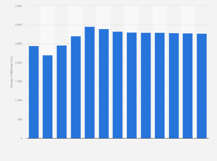 Statistik: Umsatz der Hotels, Gasthöfe und Pensionen in Norwegen von 2008 bis 2014 und Prognose bis zum Jahr 2020 (in Millionen Euro)