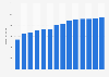 Branchenumsatz Datenverarbeitung und Hosting in Norwegen von 2011-2023