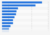 Global user engagement on online retail properties 2014