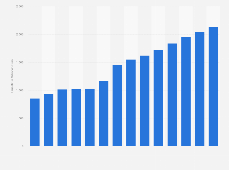 Statistik: Umsatz der Branche Einzelhandel von Kauf- und Warenhäusern in Österreich von 2012 bis 2018 und Prognose bis zum Jahr 2025 (in Millionen Euro)