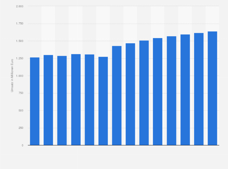 Statistik: Umsatz der Branche Einzelhandel mit Schuhen/ Lederwaren in Österreich von 2012 bis 2018 und Prognose bis zum Jahr 2025 (in Millionen Euro)