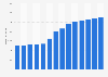 Branchenumsatz Datenverarbeitung und Hosting in Österreich von 2011-2023