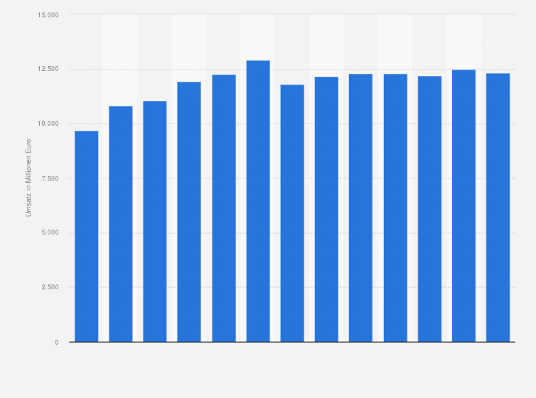 Statistik: Umsatz der Branche Vermietung, Verpachtung von eigenen oder geleasten Grundstücken, Gebäuden und Wohnungen in Österreich von 2008 bis 2014 und Prognose bis zum Jahr 2020 (in Millionen Euro)