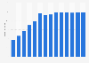 Branchenumsatz Webportale in Österreich von 2011-2023