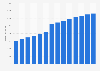 Branchenumsatz Allgemeine Gebäudereinigung in Österreich von 2011-2023