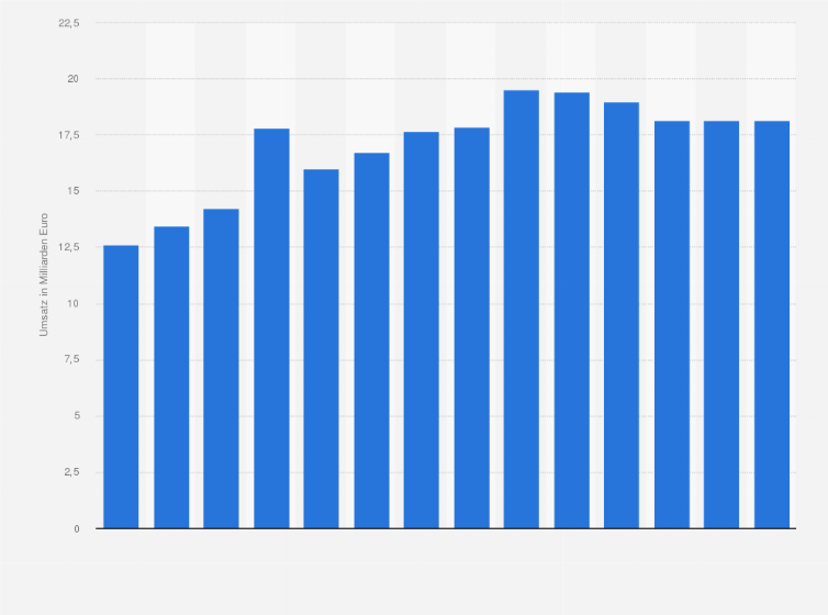 Statistik: Umsatz der Branche Einzelhandel von Kauf- und Warenhäusern in Polen von 2012 bis 2018 und Prognose bis zum Jahr 2025 (in Milliarden Euro)