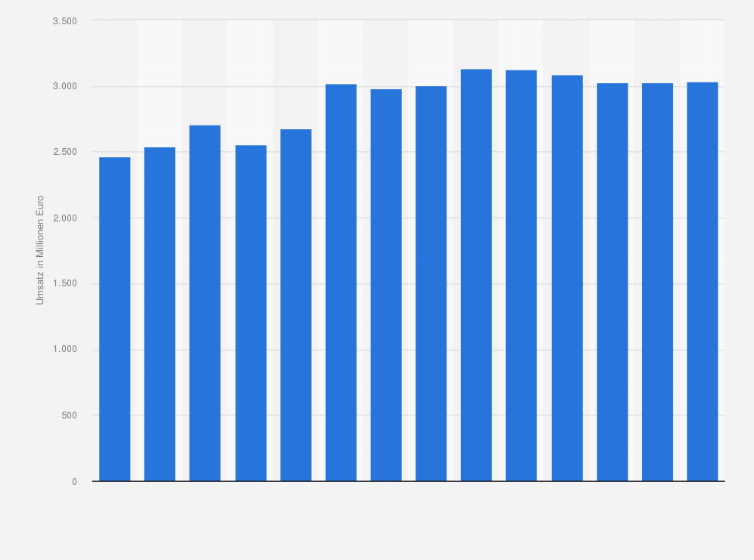 Statistik: Umsatz der Branche Einzelhandel mit Körperpflegemitteln in Polen von 2012 bis 2018 und Prognose bis zum Jahr 2025 (in Millionen Euro)