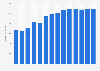 Branchenumsatz Datenverarbeitung und Hosting in Polen von 2011-2023