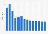 Branchenumsatz Herstellung von Säften in Portugal von 2011-2023