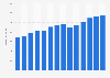 Branchenumsatz Herstellung von Kunststoffprodukten in Portugal von 2011-2023