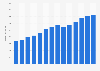 Branchenumsatz Herstellung von sonst. Kunststoffwaren in Portugal von 2011-2023