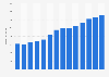 Branchenumsatz Herstellung von Metall-Ausbauelementen in Portugal von 2010-2022
