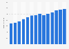 Branchenumsatz Herstellung von Werkzeugen in Portugal von 2011-2023