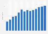 Branchenumsatz Großhandel mit Textilmaschinen in Portugal von 2011-2023