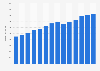 Branchenumsatz Großhandel mit Werkzeugmaschinen in Portugal von 2011-2023