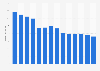Branchenumsatz Großhandel mit Büromaschinen in Portugal von 2011-2023