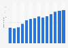 Branchenumsatz Einzelhandel mit Tabakwaren in Portugal von 2011-2023