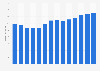 Branchenumsatz Einzelhandel mit Telefonen in Portugal von 2011-2023