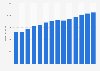 Branchenumsatz Einzelhandel mit Bekleidung in Portugal von 2011-2023
