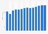 Branchenumsatz Einzelhandel mit Büchern in Portugal von 2011-2023