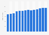 Branchenumsatz Einzelhandel Zeitschriften/ Bürobedarf in Portugal von 2011-2023