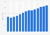 Branchenumsatz Einzelhandel mit Möbeln und Einrichtung in Portugal von 2011-2023
