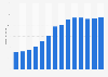 Branchenumsatz Versand- und Internet-Einzelhandel in Portugal von 2011-2023