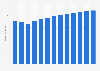 Branchenumsatz Post-, Kurier- und Expressdienste in Portugal von 2010-2022