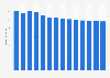 Branchenumsatz Verlegen von Büchern in Portugal von 2011-2023