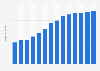 Branchenumsatz Datenverarbeitung und Hosting in Portugal von 2011-2023