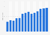 Branchenumsatz Public-Relations-Beratung in Portugal von 2011-2023