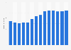 Branchenumsatz Allgemeine Gebäudereinigung in Portugal von 2011-2023