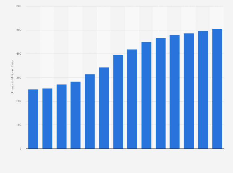 Statistik: Umsatz der Branche Einzelhandel mit Schuhen/ Lederwaren in Rumänien von 2012 bis 2018 und Prognose bis zum Jahr 2025 (in Millionen Euro)