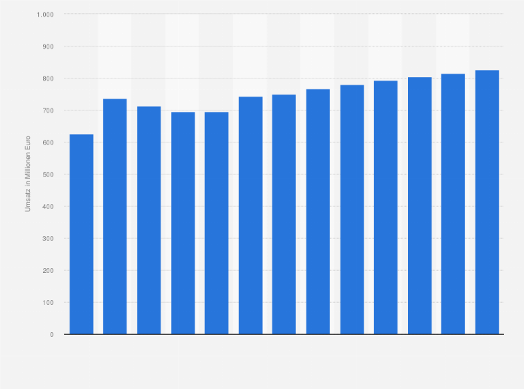Statistik: Umsatz der Branche Güterbeförderung im Eisenbahnverkehr in Rumänien von 2010 bis 2015 und Prognose bis zum Jahr 2022 (in Millionen Euro)