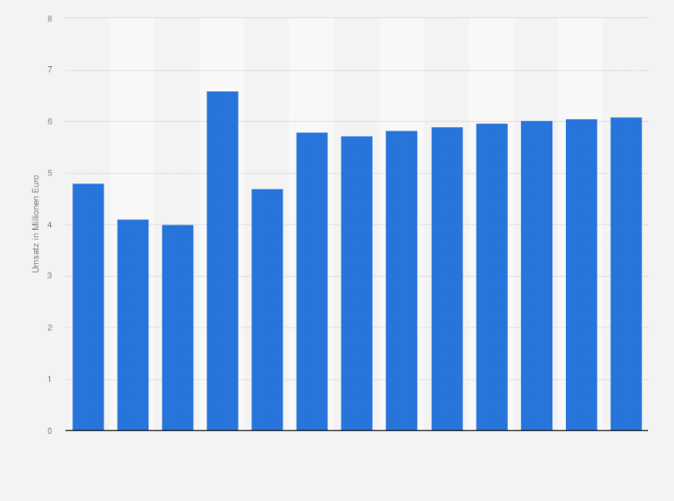 Statistik: Umsatz der Branche Binnenschifffahrt-Personenbeförderung in Rumänien von 2010 bis 2015 und Prognose bis zum Jahr 2022 (in Millionen Euro)