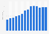 Branchenumsatz Datenverarbeitung und Hosting in Rumänien von 2011-2023