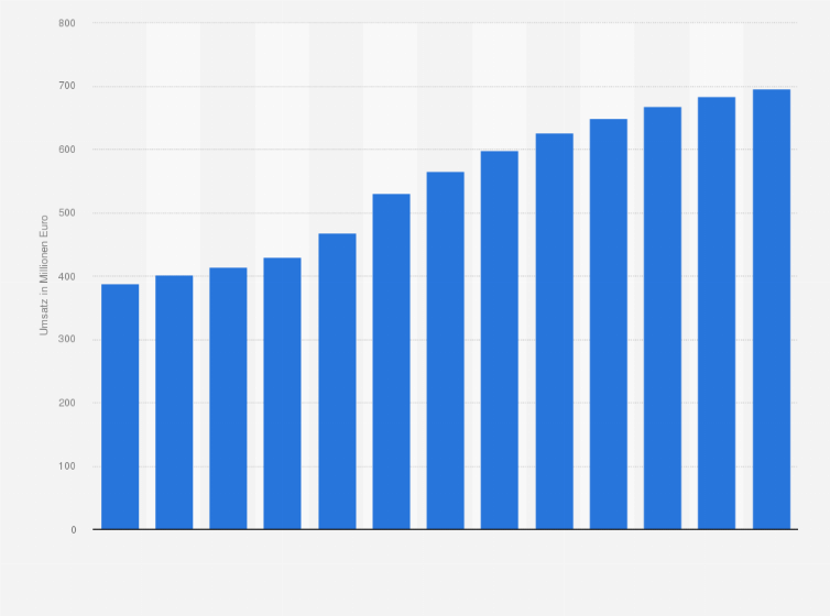 Statistik: Umsatz der Branche Wirtschaftsprüfung und Steuerberatung in Rumänien von 2010 bis 2015 und Prognose bis zum Jahr 2022 (in Millionen Euro)