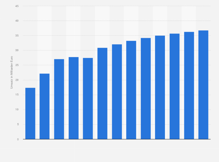Statistik: Umsatz der Branche Herstellung von Kraftwagen und -motoren in Schweden von 2010 bis 2015 und Prognose bis zum Jahr 2022 (in Milliarden Euro)