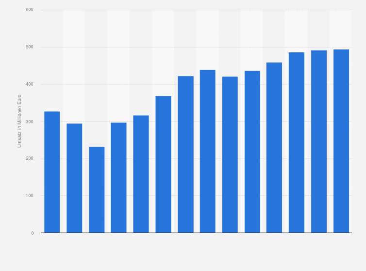 Statistik: Umsatz der Branche Schiffbau (ohne Boots- und Yachtbau) in Schweden von 2012 bis 2018 und Prognose bis zum Jahr 2025 (in Millionen Euro)
