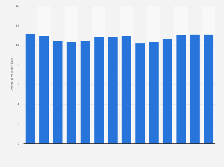 Statistik: Umsatz der Branche Güterbeförderung im Straßenverkehr in Schweden von 2012 bis 2018 und Prognose bis zum Jahr 2025 (in Milliarden Euro)