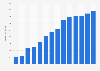 Branchenumsatz Datenverarbeitung und Hosting in Schweden von 2011-2023